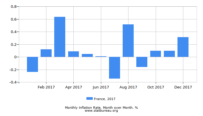 2017 France Inflation Rate: Month to Month