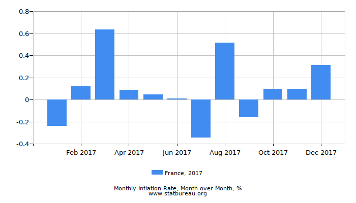 Inflation Chart 2017