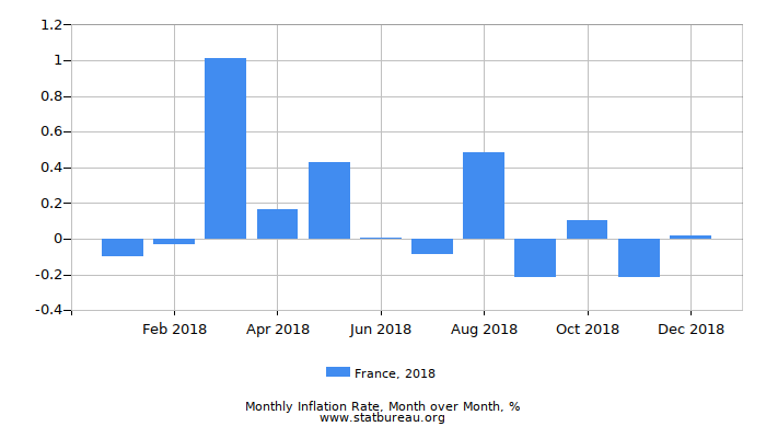 France Charts 2018