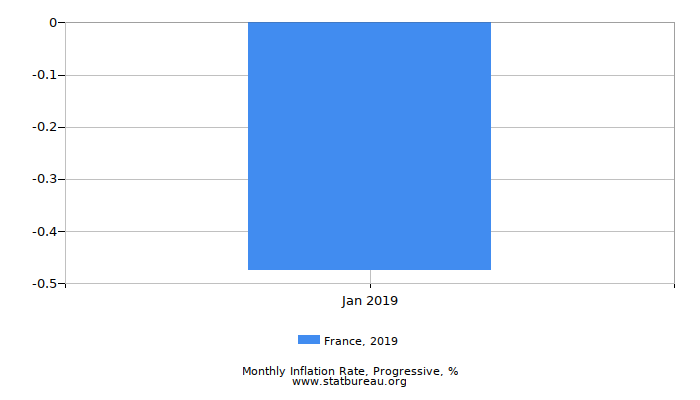 2019 France Progressive Inflation Rate 2019 France Progressive Inflation Rate