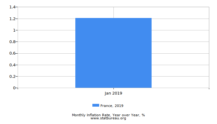 2019 France Inflation Rate: Year over Year