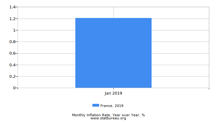 2019 France Inflation Rate: Year over Year 2019 France Inflation Rate: Year over Year