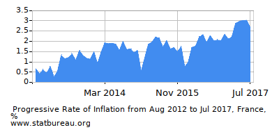 Progressive Inflation Rate Chart between the First and Second Months Progressive Inflation Rate Chart between the First and Second Months
