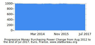 Dynamics of Money Purchasing Power Change in Time due to Inflation, Euro, France Dynamics of Money Purchasing Power Change in Time due to Inflation, Euro, France