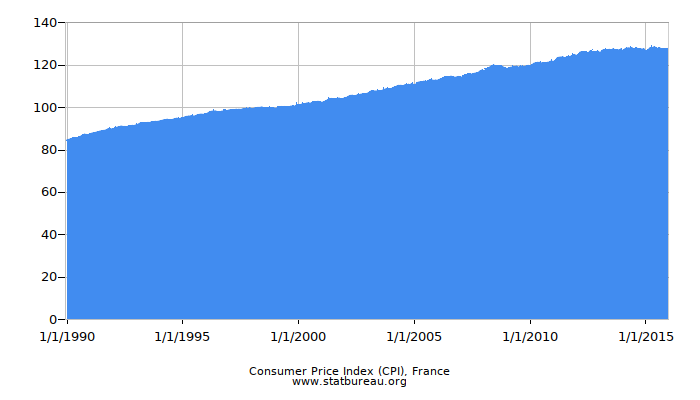 Consumer Price Index (CPI), France