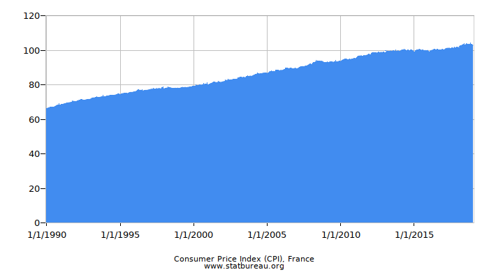 Consumer Price Index (CPI), France