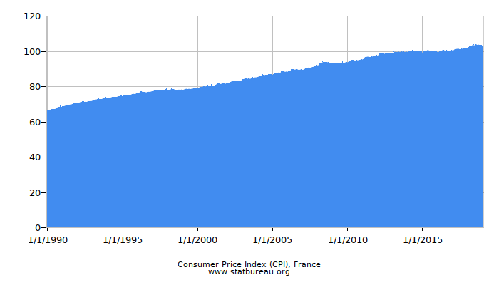 Consumer Price Index (CPI), France Consumer Price Index (CPI), France