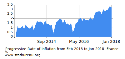 Progressive Inflation Rate Chart between the First and Second Months Progressive Inflation Rate Chart between the First and Second Months