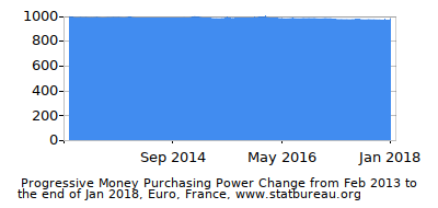Dynamics of Money Purchasing Power Change in Time due to Inflation, Euro, France Dynamics of Money Purchasing Power Change in Time due to Inflation, Euro, France