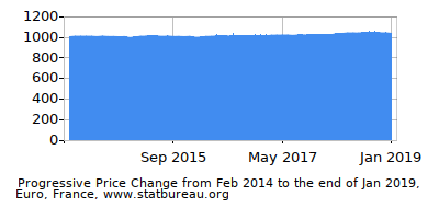 Dynamics of Price Change in Time due to Inflation, Euro, France Dynamics of Price Change in Time due to Inflation, Euro, France