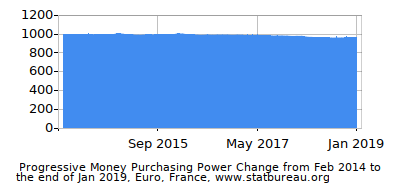 Dynamics of Money Purchasing Power Change in Time due to Inflation, Euro, France