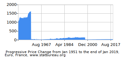 Dynamics of Price Change in Time due to Inflation, Euro, France Dynamics of Price Change in Time due to Inflation, Euro, France