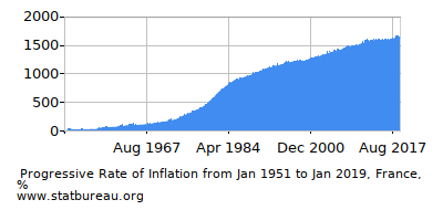 Progressive Inflation Rate Chart between the First and Second Months