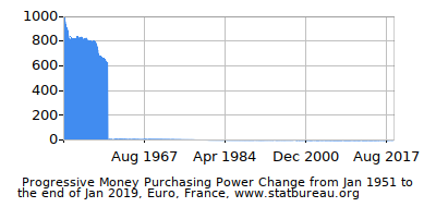 Dynamics of Money Purchasing Power Change in Time due to Inflation, Euro, France
