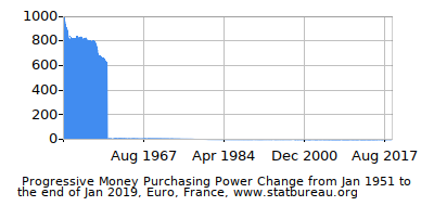 Dynamics of Money Purchasing Power Change in Time due to Inflation, Euro, France Dynamics of Money Purchasing Power Change in Time due to Inflation, Euro, France
