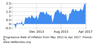 Progressive Inflation Rate Chart between the First and Second Months Progressive Inflation Rate Chart between the First and Second Months