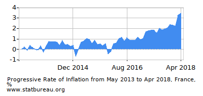 Progressive Inflation Rate Chart between the First and Second Months Progressive Inflation Rate Chart between the First and Second Months