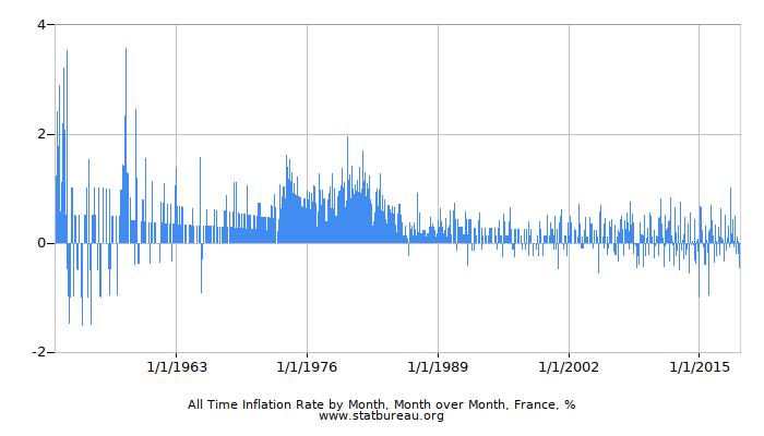 All Time Inflation Rate by Month, Month over Month, France