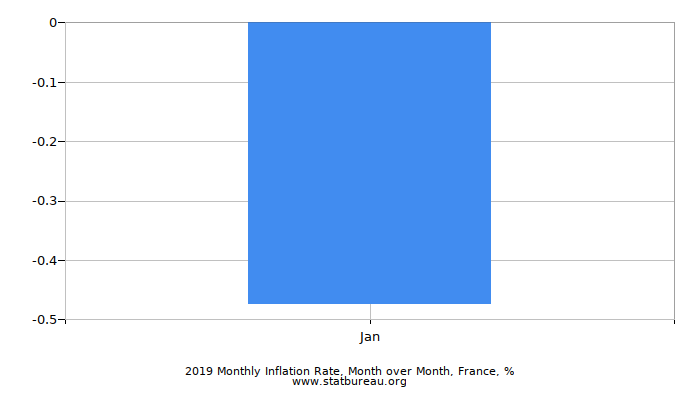 Charts France