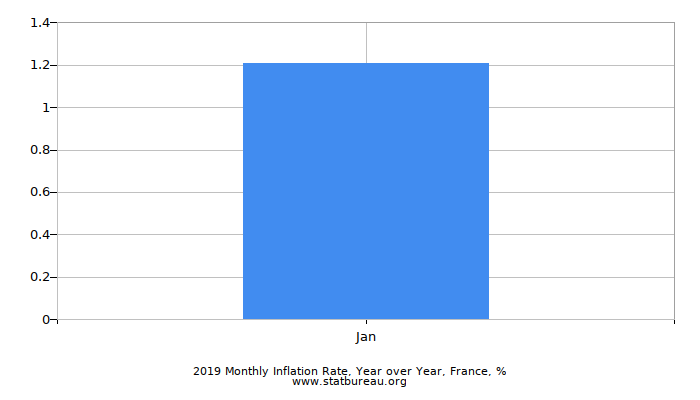 Charts France