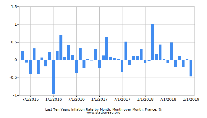 Last Ten Years Inflation Rate by Month, Month over Month, France