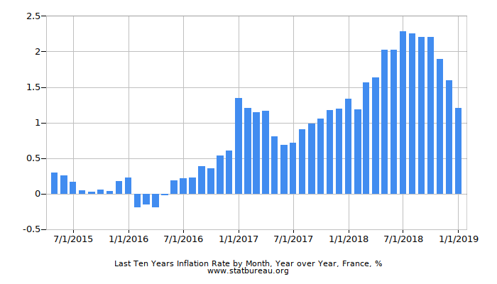 Last Ten Years Inflation Rate by Month, Year over Year, France