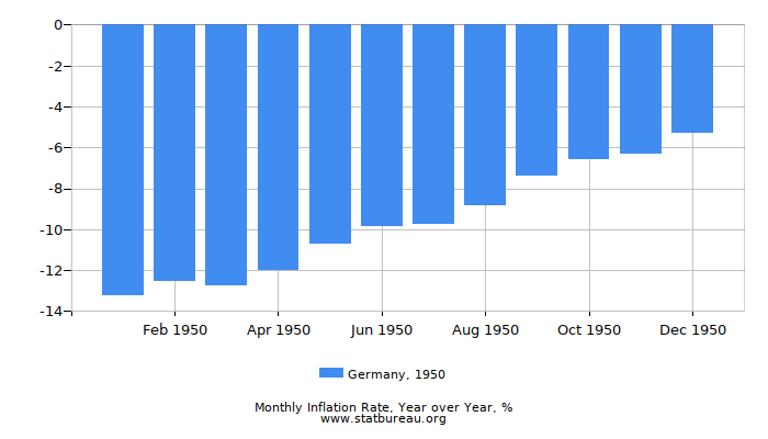 1950 Germany Inflation Rate: Year over Year 1950 Germany Inflation Rate: Year over Year