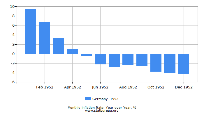 1952 Germany Inflation Rate: Year over Year 1952 Germany Inflation Rate: Year over Year