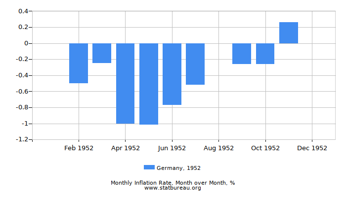 1952 Germany Inflation Rate: Month to Month 1952 Germany Inflation Rate: Month to Month