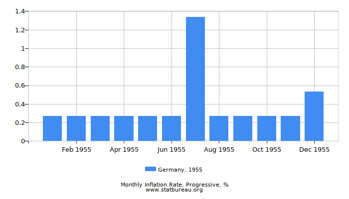 1955 Germany Progressive Inflation Rate 1955 Germany Progressive Inflation Rate