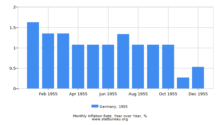 1955 Germany Inflation Rate: Year over Year 1955 Germany Inflation Rate: Year over Year