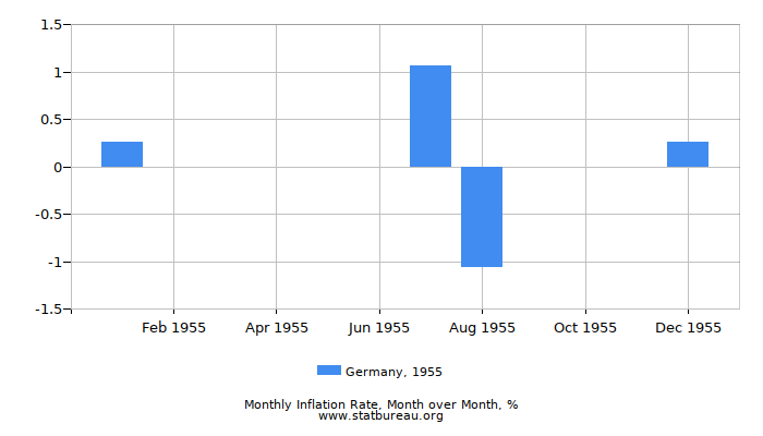 1955 Germany Inflation Rate: Month to Month 1955 Germany Inflation Rate: Month to Month