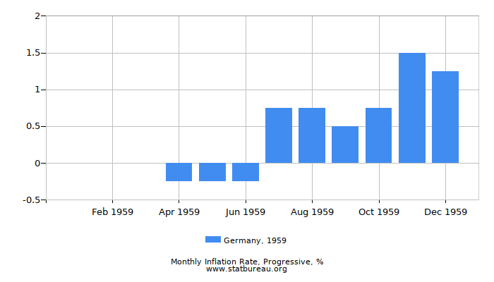 1959 Germany Progressive Inflation Rate 1959 Germany Progressive Inflation Rate