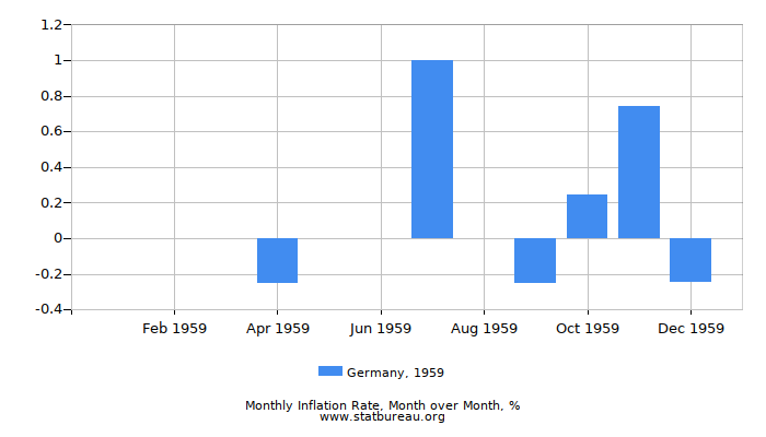 1959 Germany Inflation Rate: Month to Month 1959 Germany Inflation Rate: Month to Month