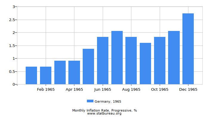 1965 Germany Progressive Inflation Rate 1965 Germany Progressive Inflation Rate