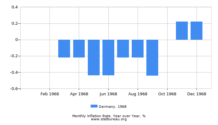 1968 Germany Inflation Rate: Year over Year 1968 Germany Inflation Rate: Year over Year