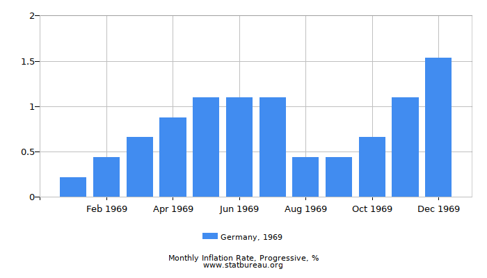 1969 Germany Progressive Inflation Rate 1969 Germany Progressive Inflation Rate