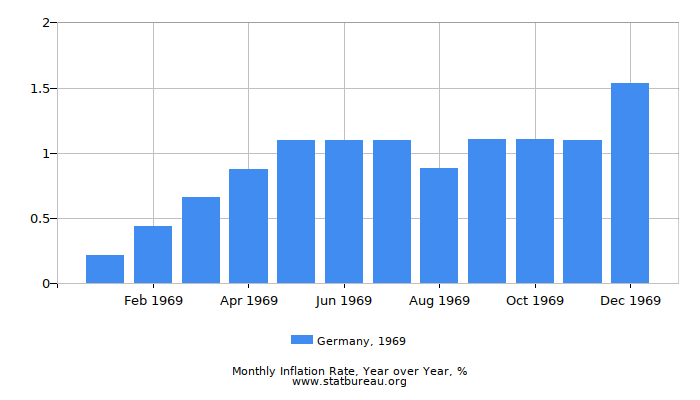 1969 Germany Inflation Rate: Year over Year 1969 Germany Inflation Rate: Year over Year