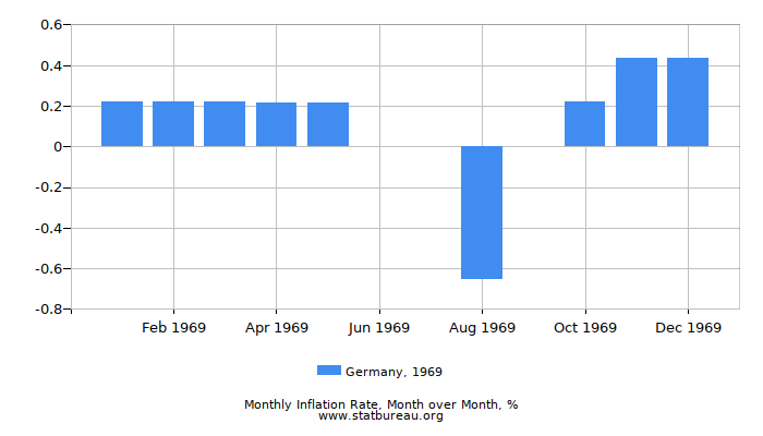 1969 Germany Inflation Rate: Month to Month 1969 Germany Inflation Rate: Month to Month
