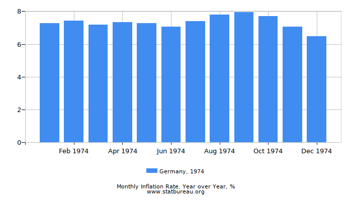 1974 Germany Inflation Rate: Year over Year
