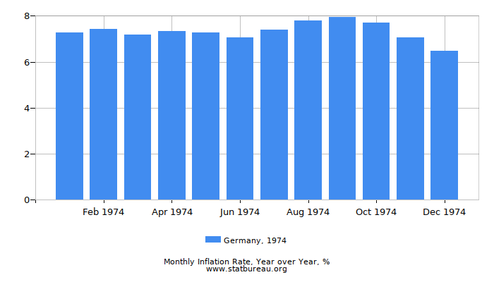 1974 Germany Inflation Rate: Year over Year 1974 Germany Inflation Rate: Year over Year