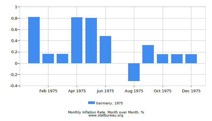 1975 Germany Inflation Rate: Month to Month 1975 Germany Inflation Rate: Month to Month