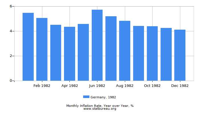 1982 Germany Inflation Rate: Year over Year 1982 Germany Inflation Rate: Year over Year