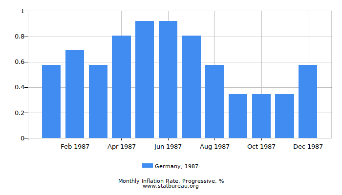 1987 Germany Progressive Inflation Rate 1987 Germany Progressive Inflation Rate