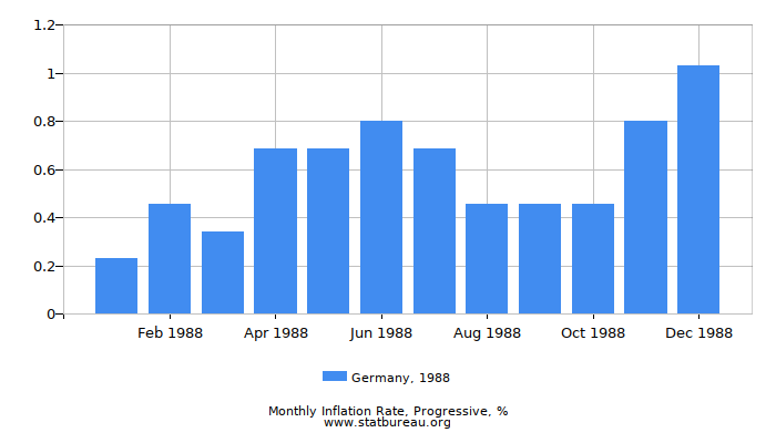 1988 Germany Progressive Inflation Rate 1988 Germany Progressive Inflation Rate