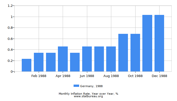 1988 Germany Inflation Rate: Year over Year 1988 Germany Inflation Rate: Year over Year