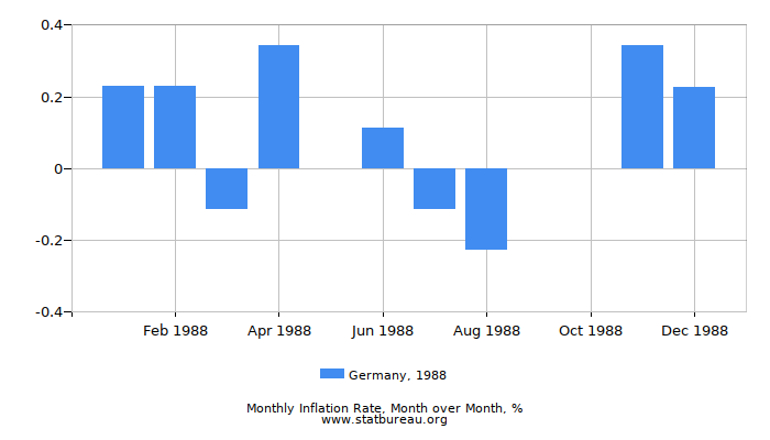 1988 Germany Inflation Rate: Month to Month 1988 Germany Inflation Rate: Month to Month