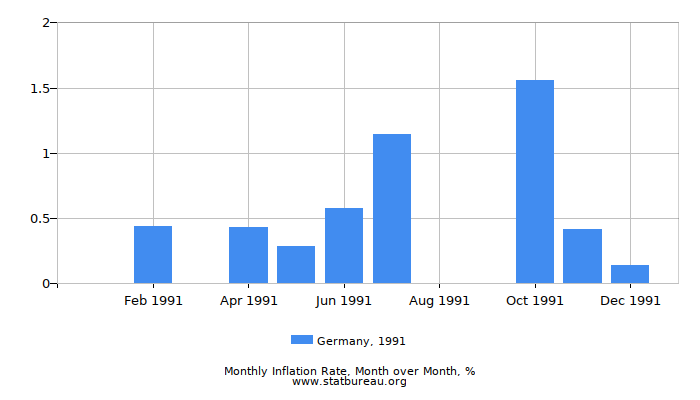 1991 Germany Inflation Rate: Month to Month