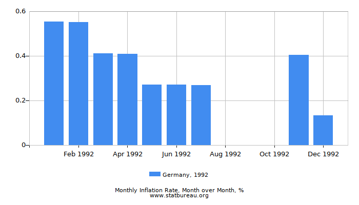 1992 Germany Inflation Rate: Month to Month 1992 Germany Inflation Rate: Month to Month