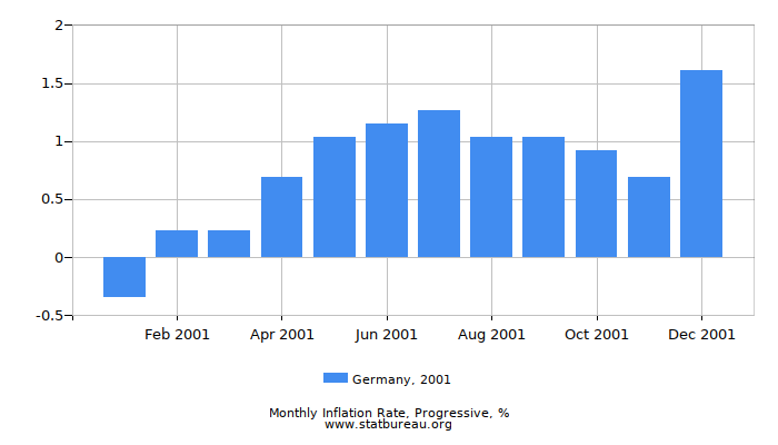 2001 Germany Progressive Inflation Rate